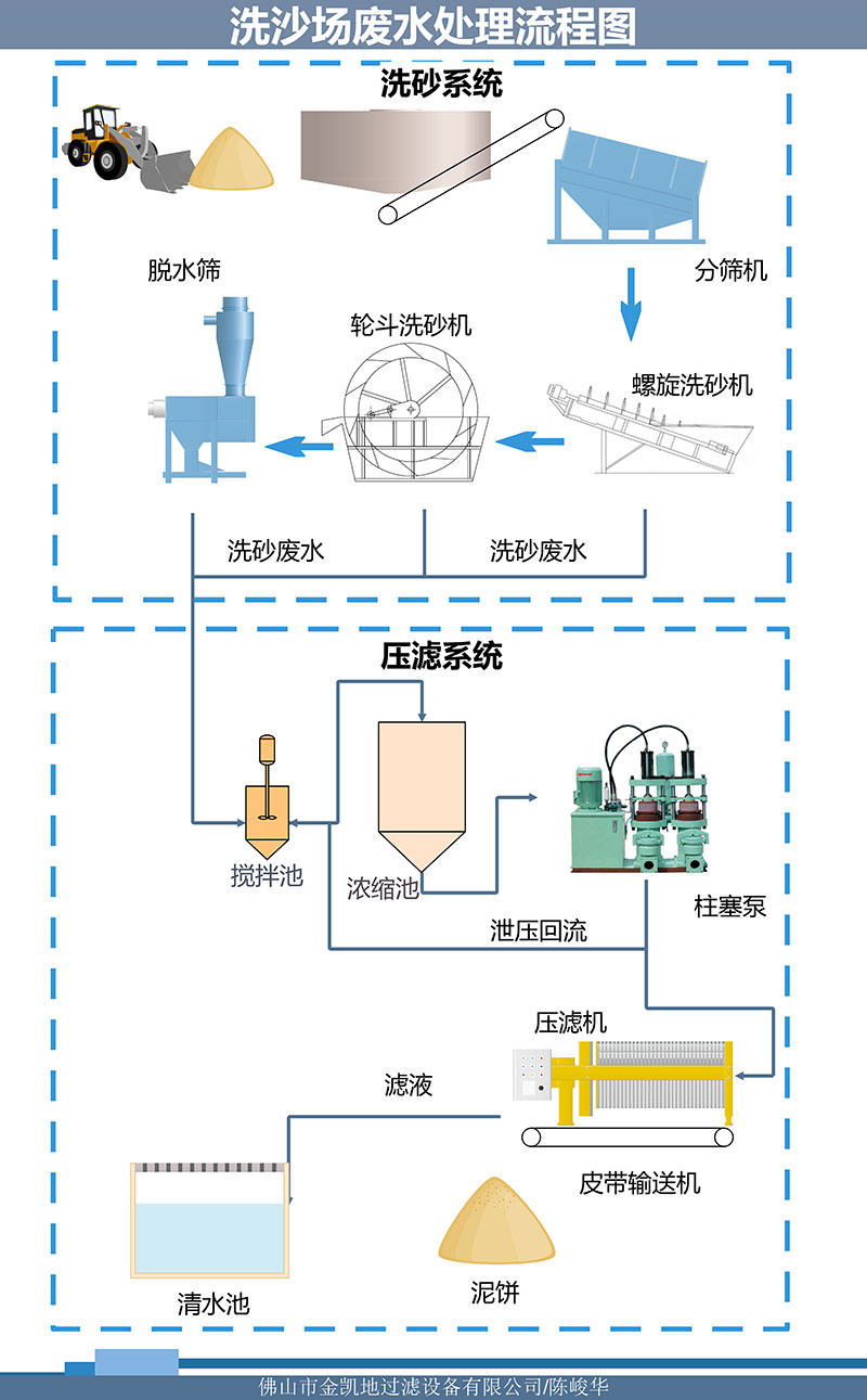 處理流程